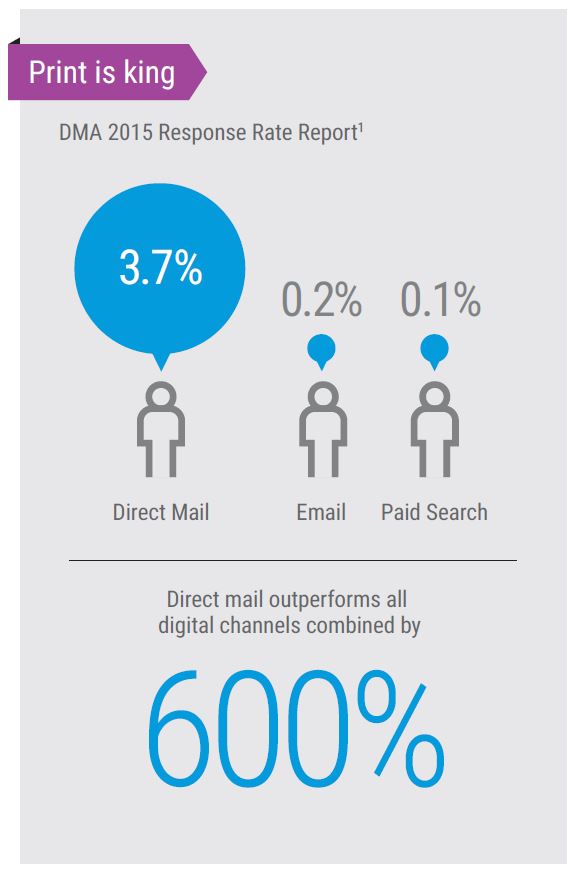 Direct Mail Vs Digital Marketing Channels, MPS, Managed Print Services, Xerox, LSI, Logistical Support, Inc., Xerox, HP, Oregon, Copier, Printer, MFP, Sales, Service, Supplies