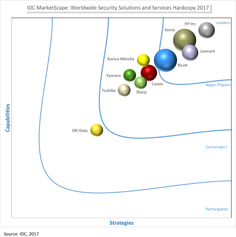 IDC Marketscape Security, MPS, Managed Print Services, Xerox, LSI, Logistical Support, Inc., Xerox, HP, Oregon, Copier, Printer, MFP, Sales, Service, Supplies