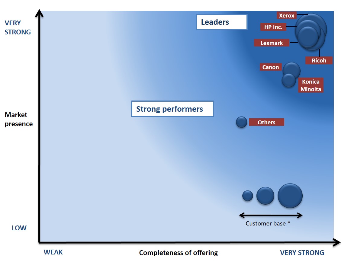 Quocirca ratings, MPS, Managed Print Services, Xerox, LSI, Logistical Support, Inc., Xerox, HP, Oregon, Copier, Printer, MFP, Sales, Service, Supplies